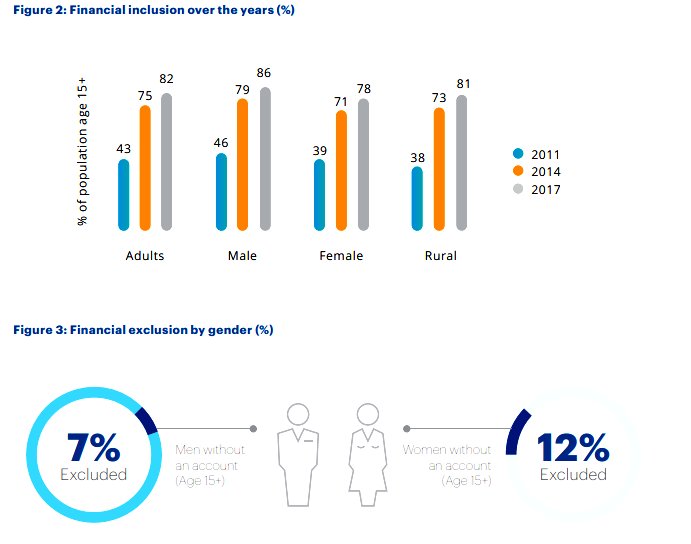 2/3rd of women in the financially-excluded population are women