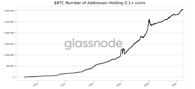 Addresses-with-atleast-0.1Bitcoins-June-2020.png?x63648