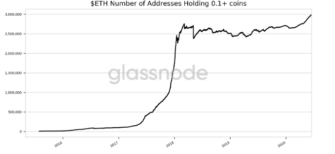 Addresses-with-atleast-0.1ETH-June-2020.png?x63648