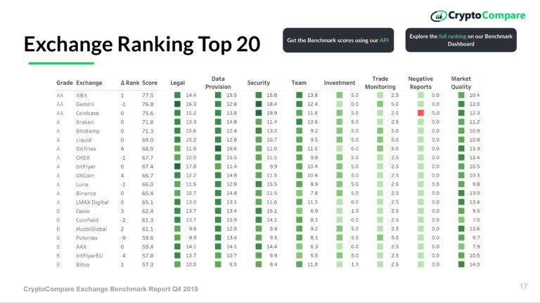 Luno is Still the Only African Exchange Among Top 20 ...