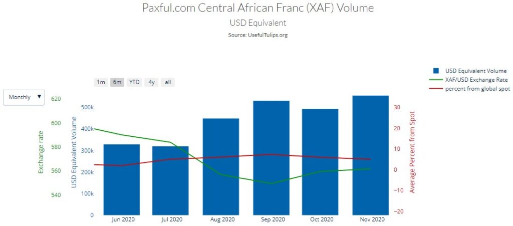 CFA-Franc-Volumes-on-Paxful-2020-1024x451.jpg?x63648