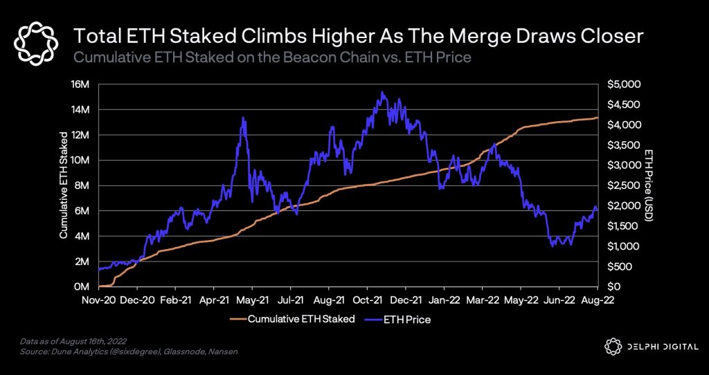 Total-ETH-Staked-Climbs-Higher-1024x542.jpg?x65461