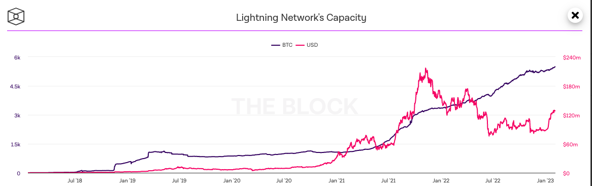 The Bitcoin Lightning Network Hits All-Time High in Bitcoin Capacity –  BitcoinKE