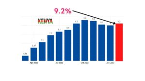 Kenya’s Inflation Rose Unexpectedly to 9.2% in February 2023 – The 3rd-Highest on Record Since 2022