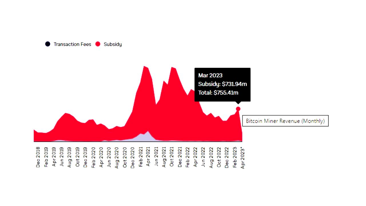 Bitcoin-Miner-Revenue-in-March-2023.jpg?x59815