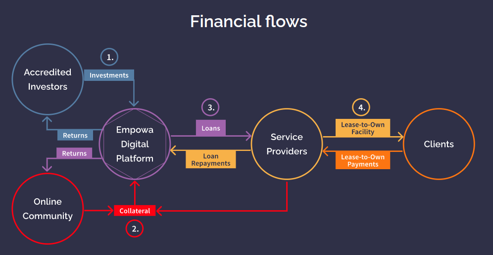 Empowa-financial-flows.png?x54595